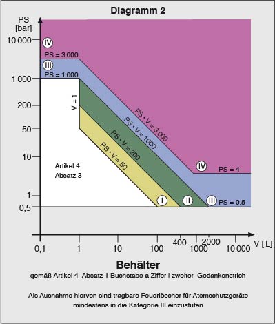 Diagramm 2