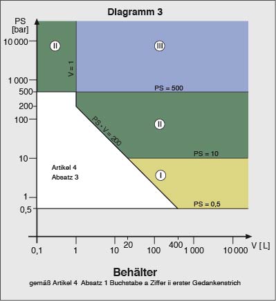 Diagramm 3