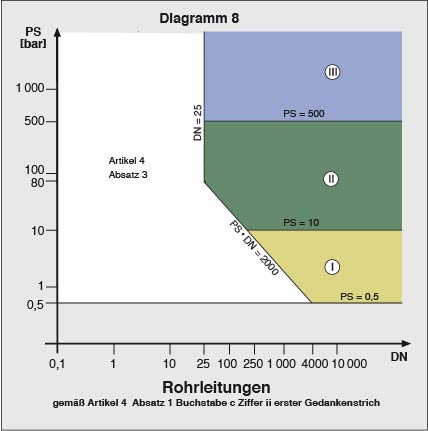 Diagramm 8