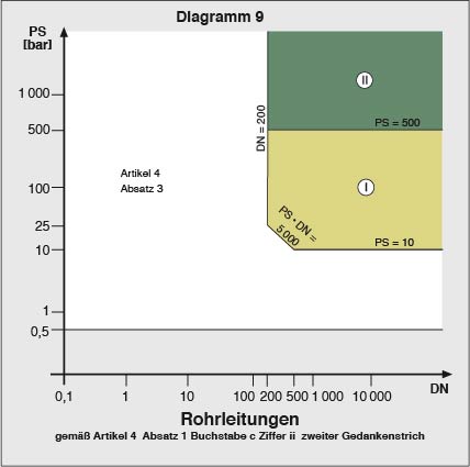 Diagramm 9