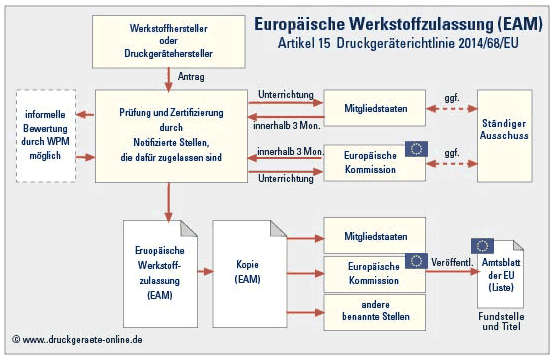 Werkstoffzulassung