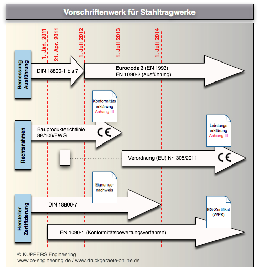 Vorschriftenwerk für Stahltragwerke