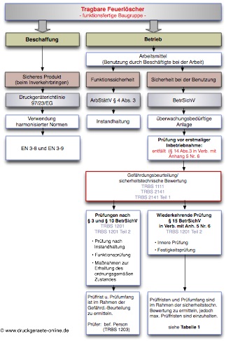 Prüfungen an tragbaren Feuerlöschern nach BetrSichV