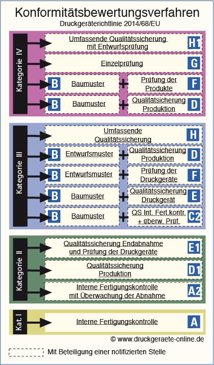 Konformitätsbewertungsverfahren nach Druckgeräterichtlinie 2014/68/EU