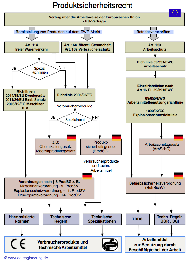 Grafik Produktsicherheitsrecht