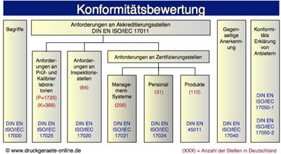 Konformitätsbewertung