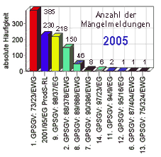 Diagramm 2