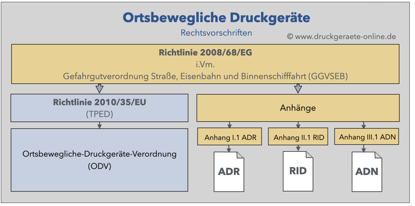 Rechtsvorschriften Ortsbweglichen Druckgeräte