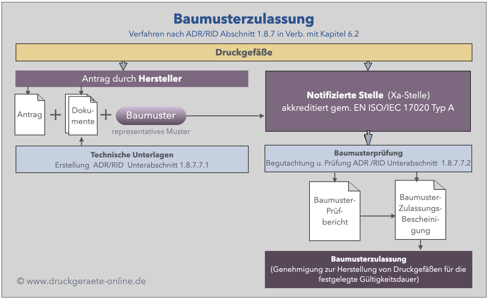 TPED Baumusterzulassung Druckgefäße